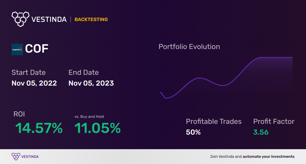 COF Trading Strategies: Maximizing Gains with Cofinimmo Sa/nv - Backtesting results