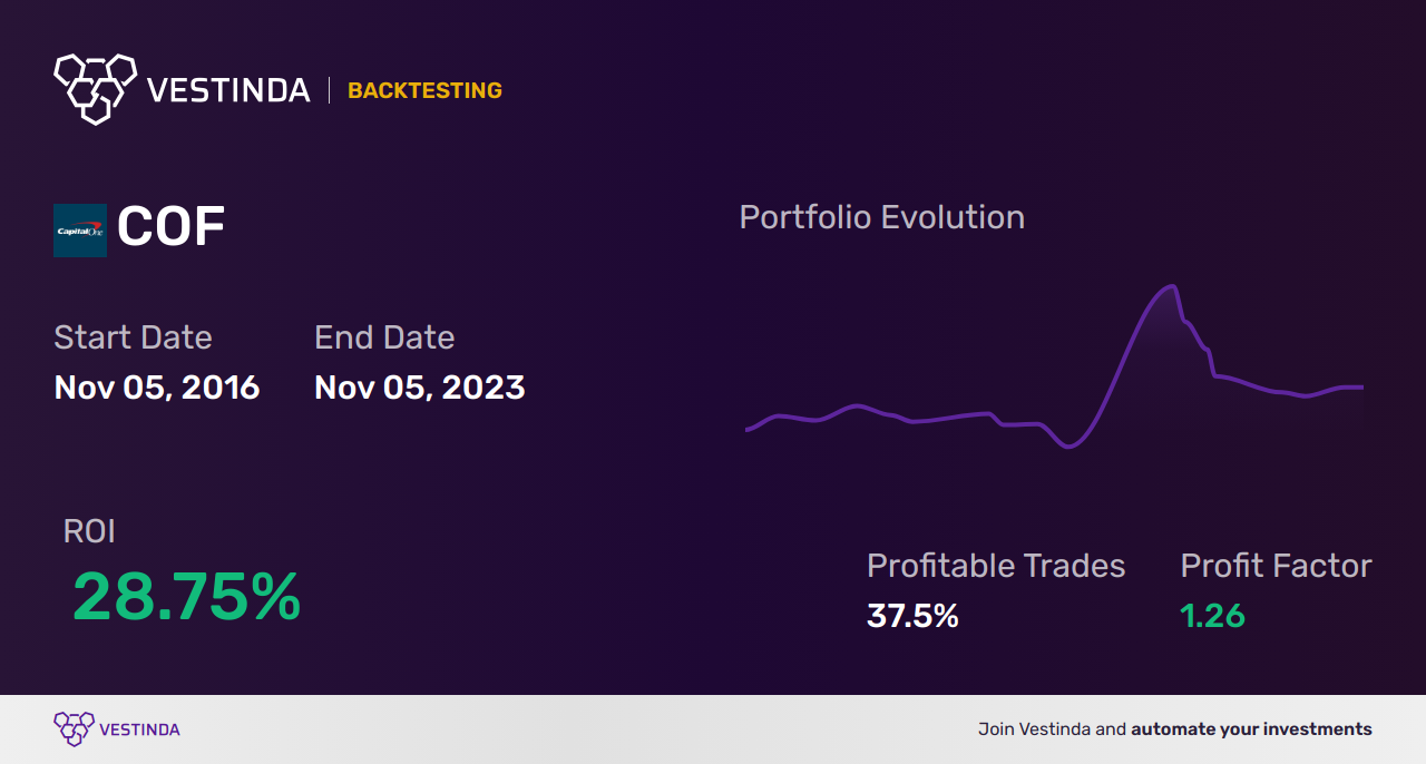 COF Trading Strategies: Maximizing Gains with Cofinimmo Sa/nv - Backtesting results