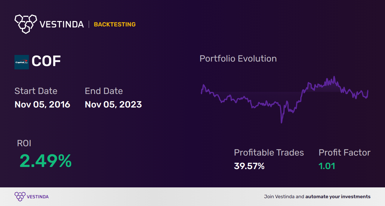 COF (Capital One Financial) Golden Cross Trading: Boosting Profits - Backtesting results