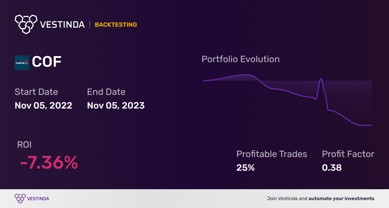COF (Capital One Financial) Backtesting: Unlocking Profit Potential - Backtesting results