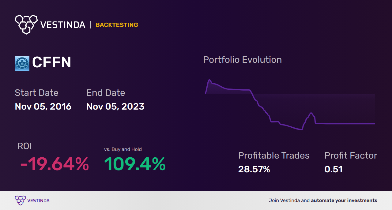 CFFN Backtesting: Unveiling Capitol Federal Financial's Performance - Backtesting results