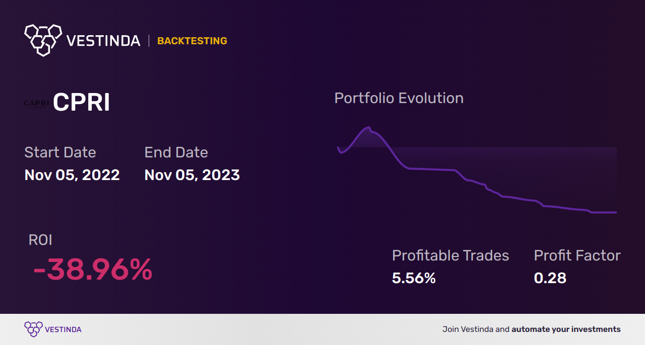 CPRI Golden Cross Trading: Boosting Profits with Capri Holdings - Backtesting results