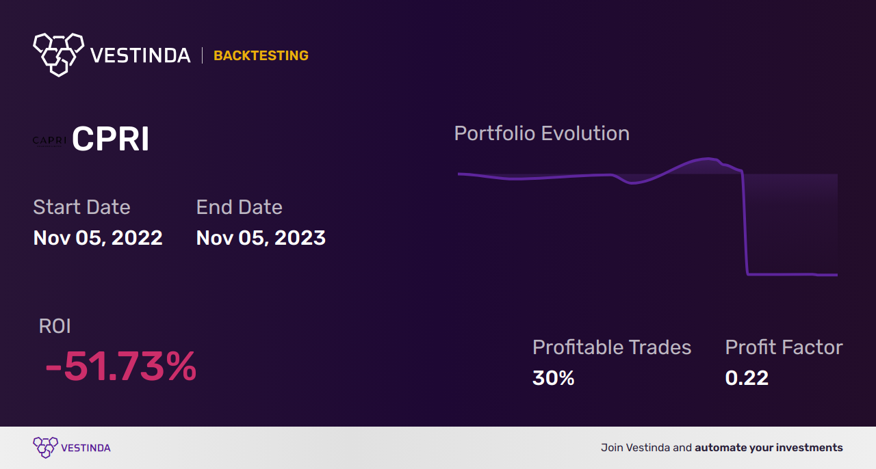 CPRI Golden Cross Trading: Boosting Profits with Capri Holdings - Backtesting results