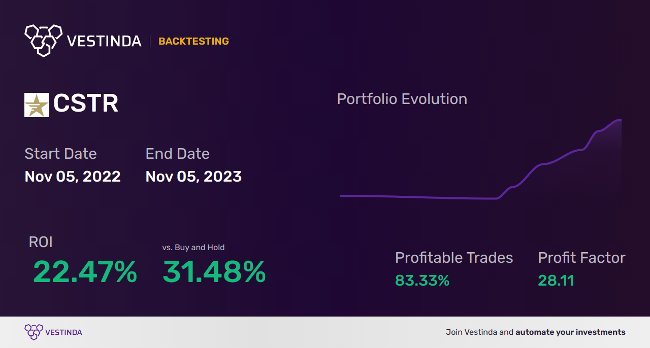 CSTR (Cryptostar Corp) Trading Strategies: A Comprehensive Guide - Backtesting results