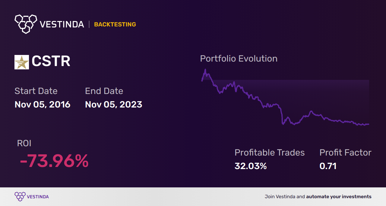 CSTR Golden Cross Trading Tips: Unlock Capstar Financial's Profit Potential - Backtesting results