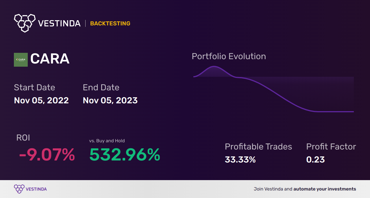 CARA (Cara Therapeutics) Backtesting: A Winning Investment Strategy - Backtesting results