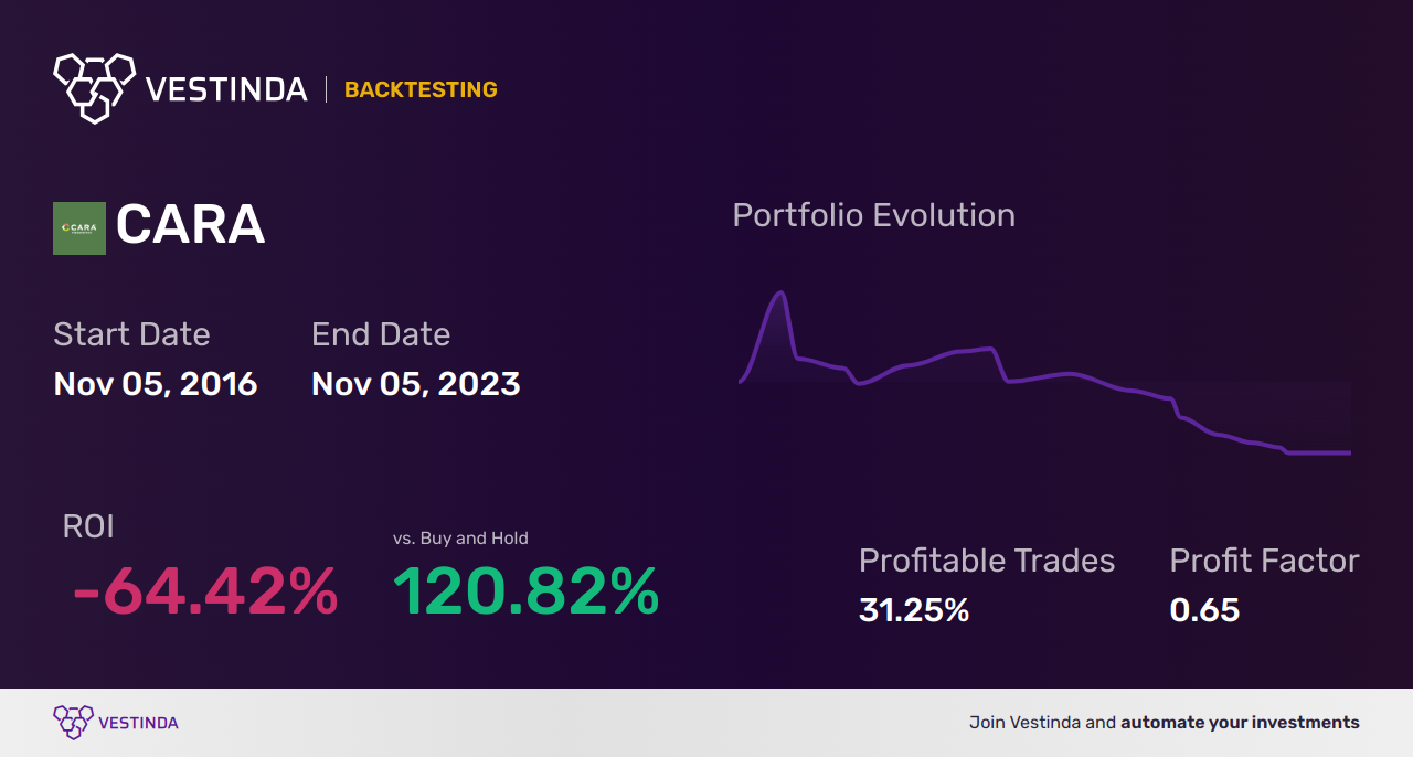 CARA (Cara Therapeutics) Backtesting: A Winning Investment Strategy - Backtesting results