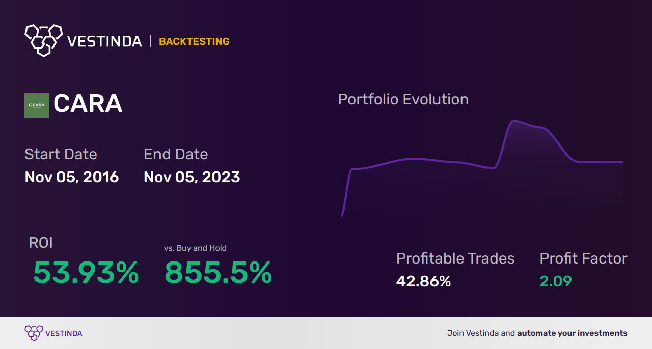 CARA (Cara Therapeutics Inc) Trading Strategies: Enhance Your Investment Success - Backtesting results
