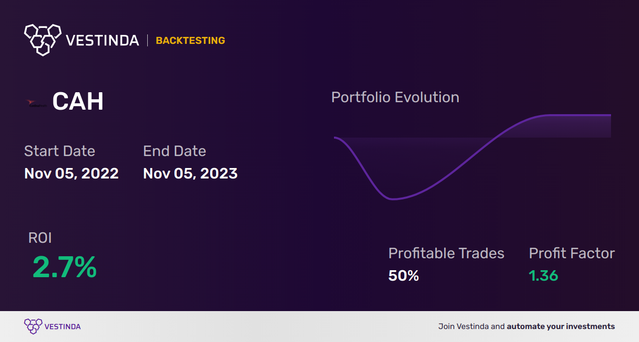CAH Trading Strategies: Master Profitable Cardinal Health Inc Trades - Backtesting results