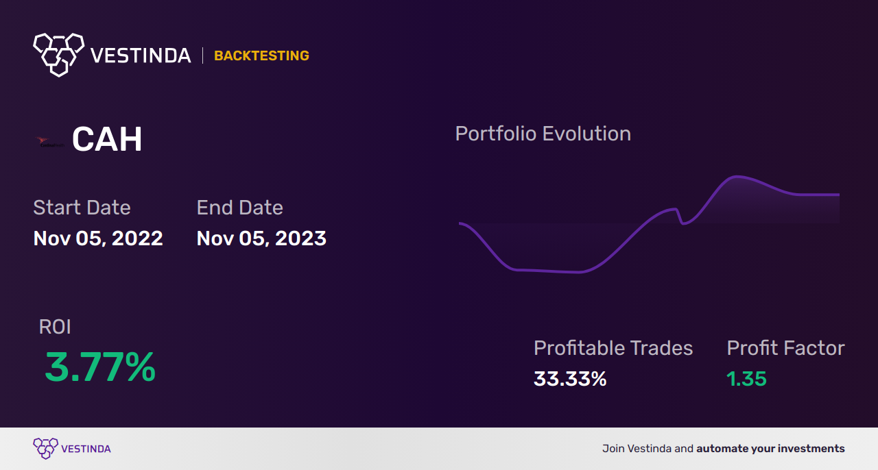 CAH Trading Strategies: Master Profitable Cardinal Health Inc Trades - Backtesting results