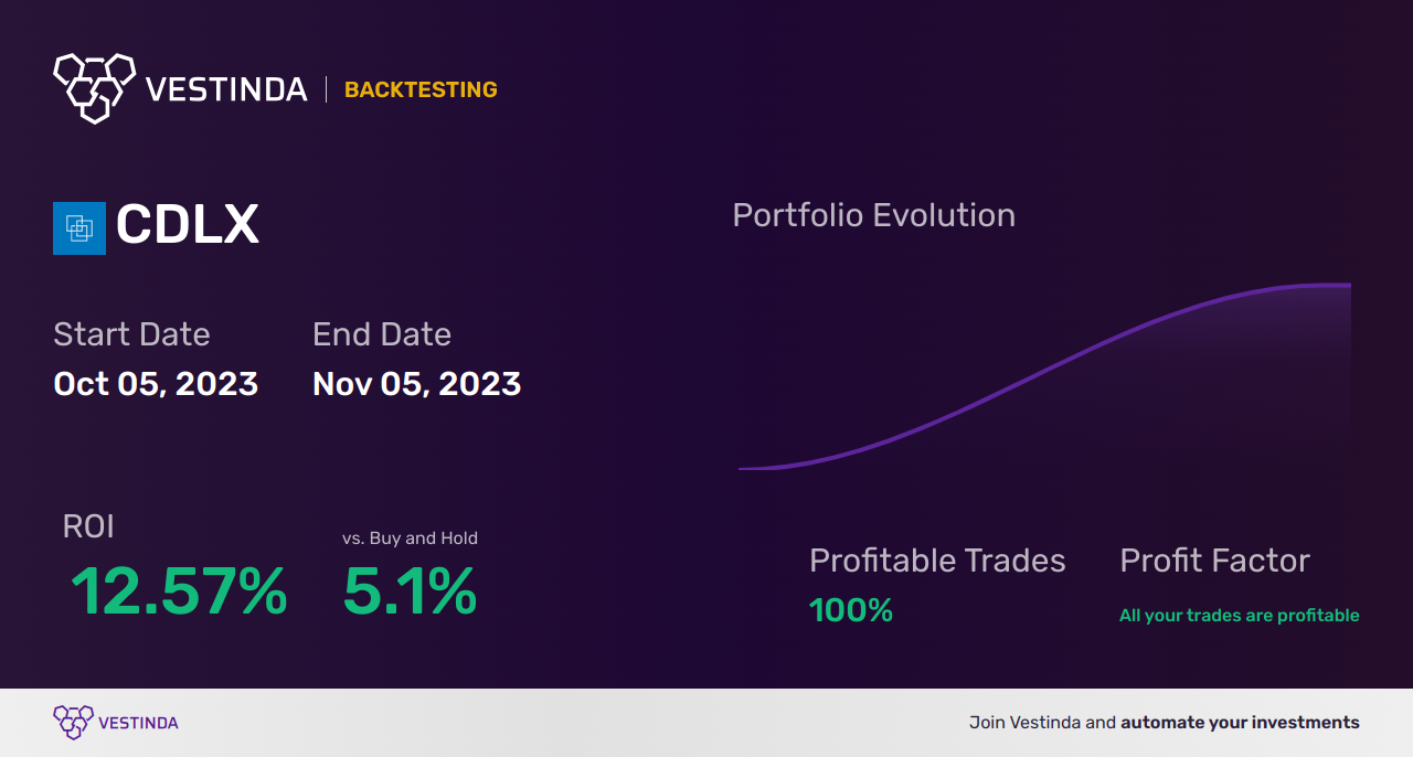 CDLX (Cardlytics) Backtesting: Analyzing Financial Performance and Insights - Backtesting results