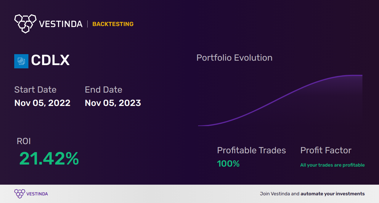 CDLX (Cardlytics) Golden Cross Trading: Strategies and Insights - Backtesting results
