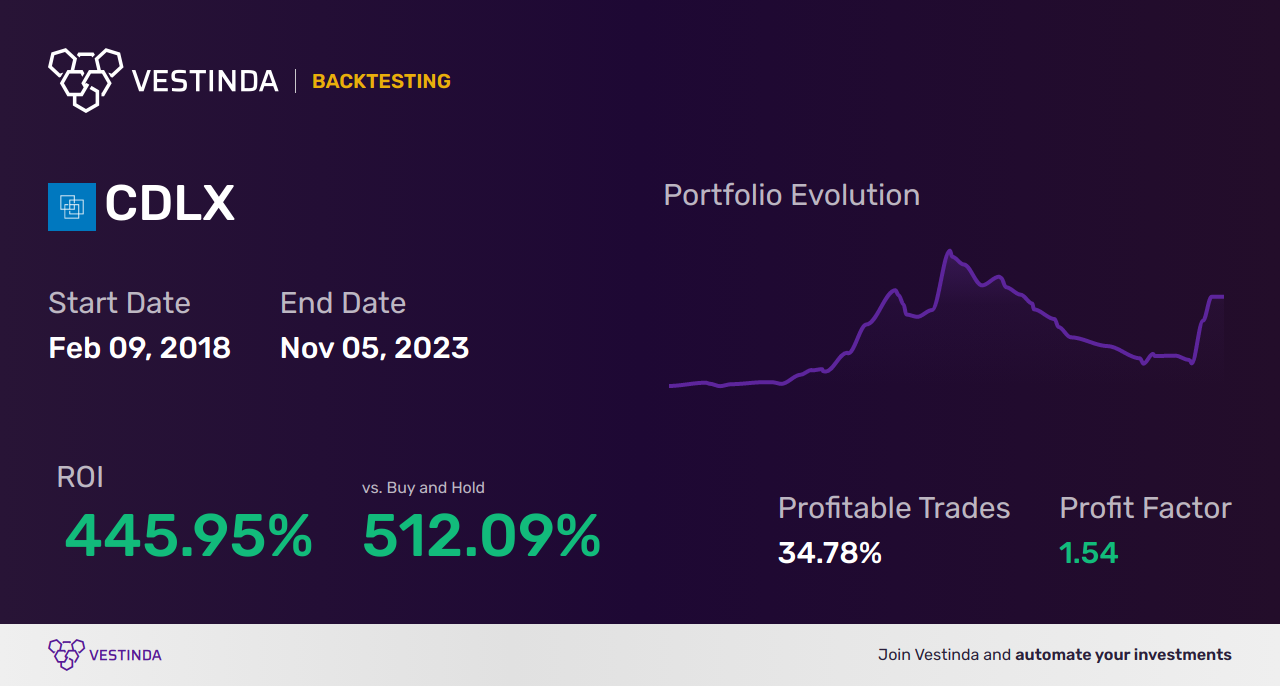 CDLX Trading Strategies: Mastering Cardlytics Inc's Market Moves - Backtesting results