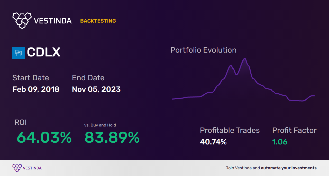 CDLX (Cardlytics) Golden Cross Trading: Strategies and Insights - Backtesting results