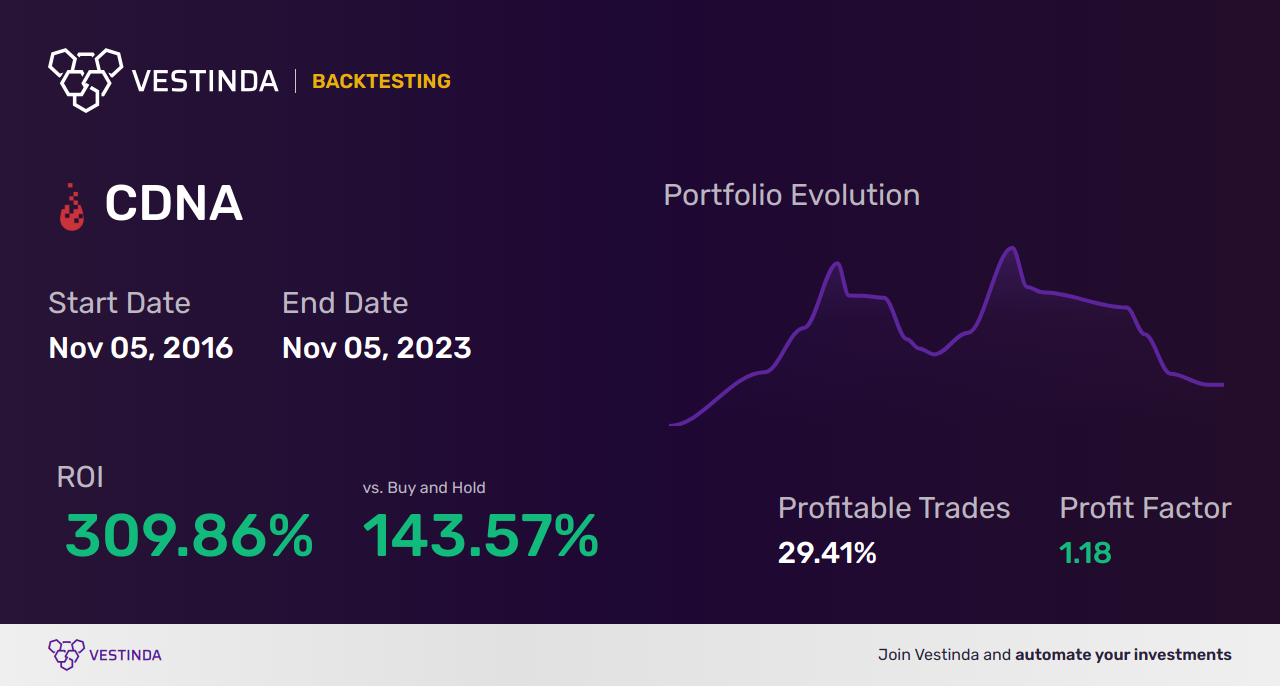 CDNA (Caredx Inc) Golden Cross Trading: Profitable Strategies Revealed - Backtesting results