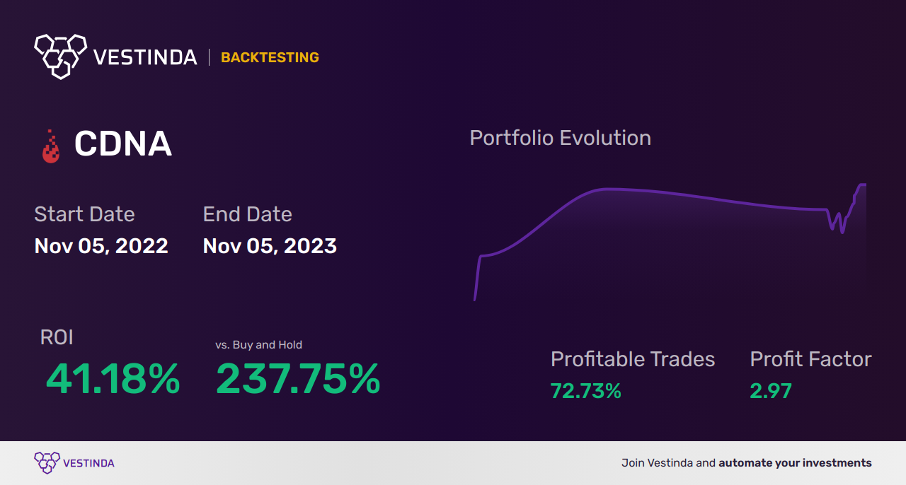 CDNA (Caredx Inc) Backtesting: Strategies for Optimal Results - Backtesting results
