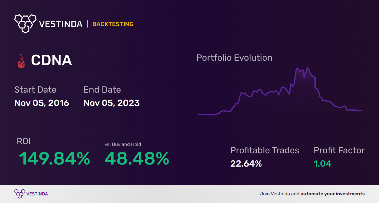 CDNA (Caredx Inc) Trading Strategies: Expert Tips for Success - Backtesting results