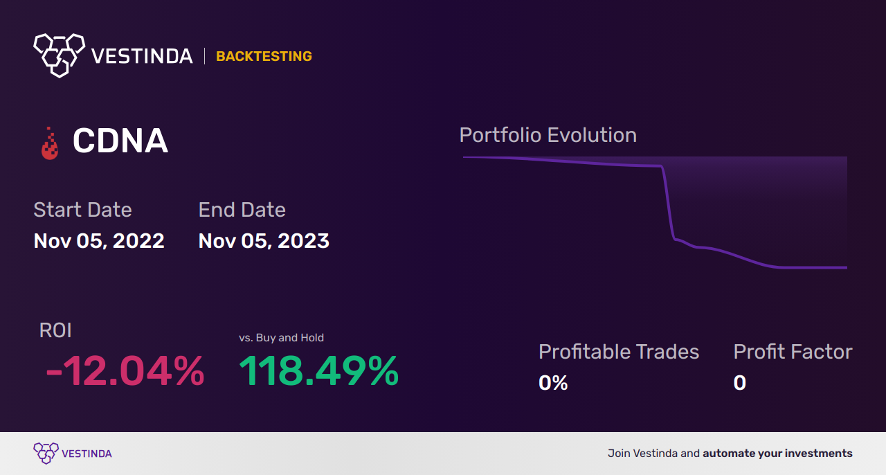 CDNA (Caredx Inc) Backtesting: Strategies for Optimal Results - Backtesting results