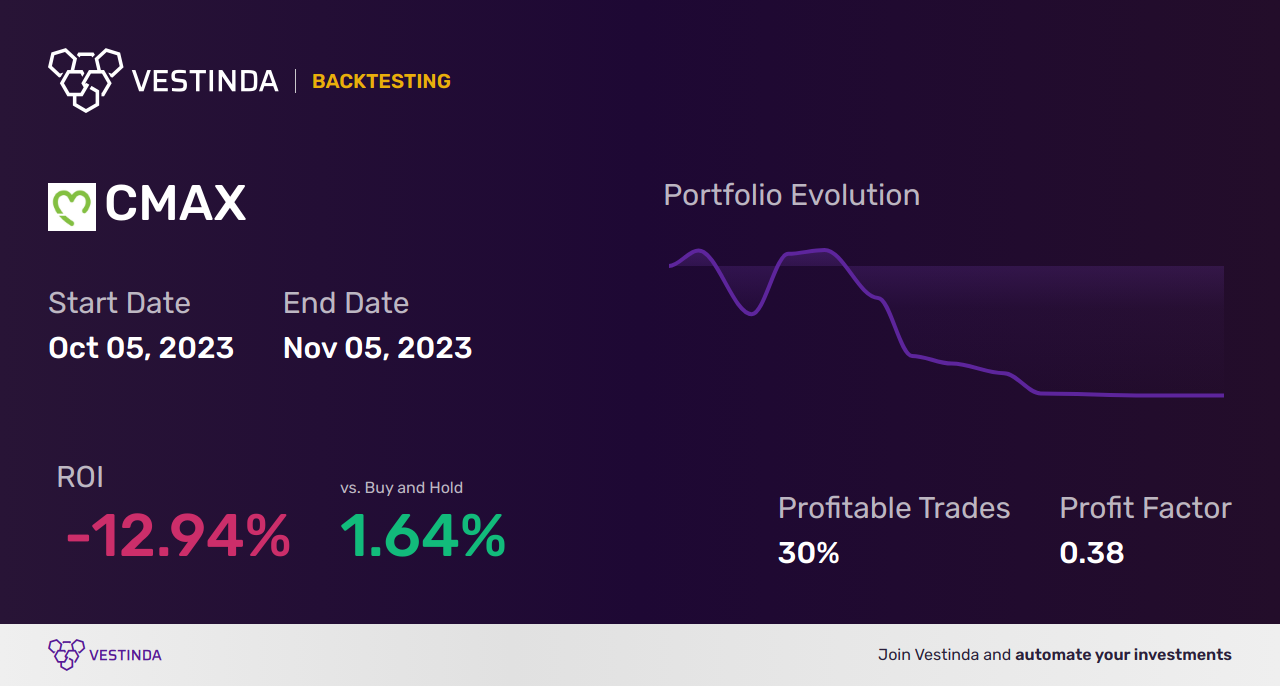 CMAX Golden Cross Trading: Unlocking Caremax Inc (a) Secrets - Backtesting results