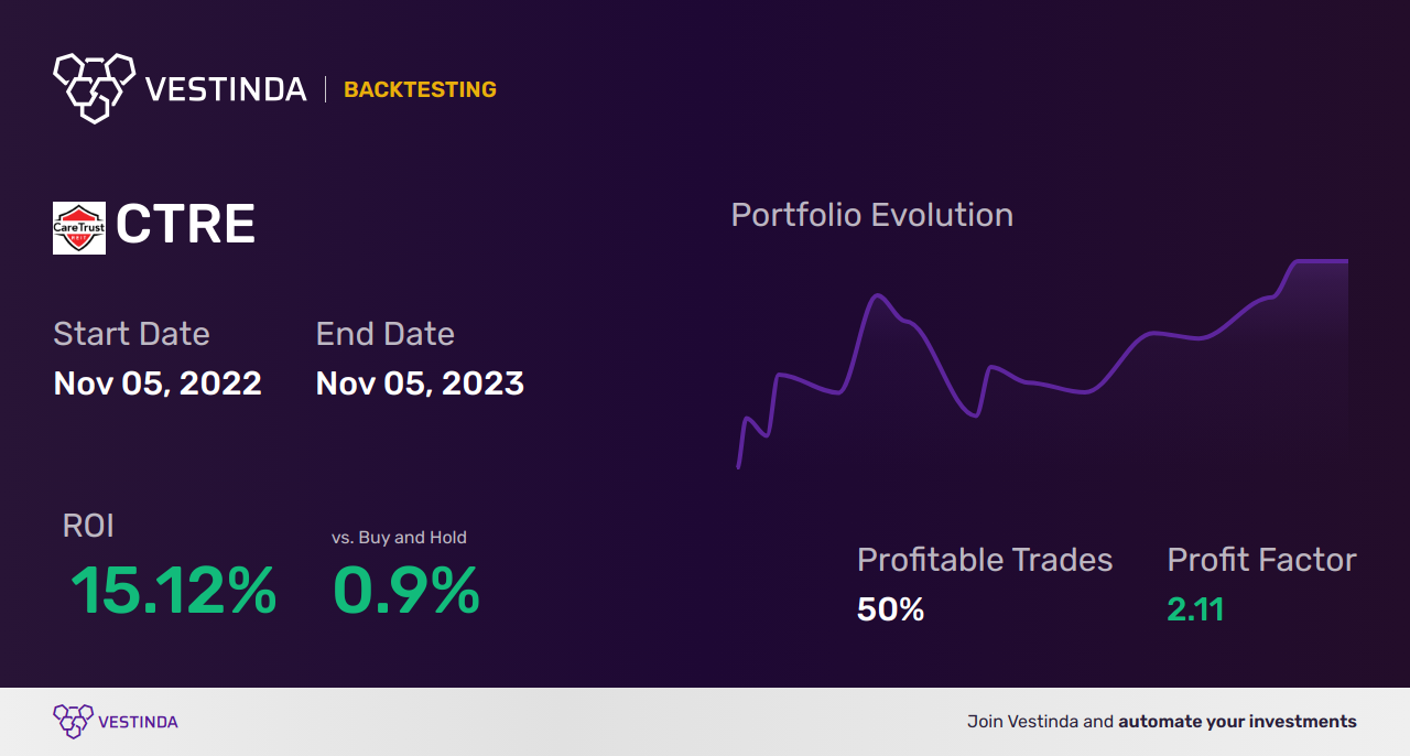 CTRE Trading Strategies: Maximizing Profit with Caretrust REIT Inc - Backtesting results