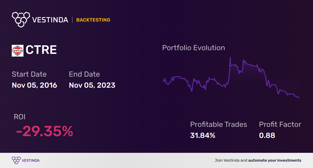 CTRE (Caretrust Reit) Golden Cross Trading: Profitable Strategies - Backtesting results