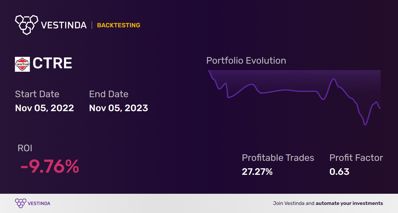 CTRE (Caretrust Reit) Backtesting: Unveiling Reliable Performance Analysis - Backtesting results