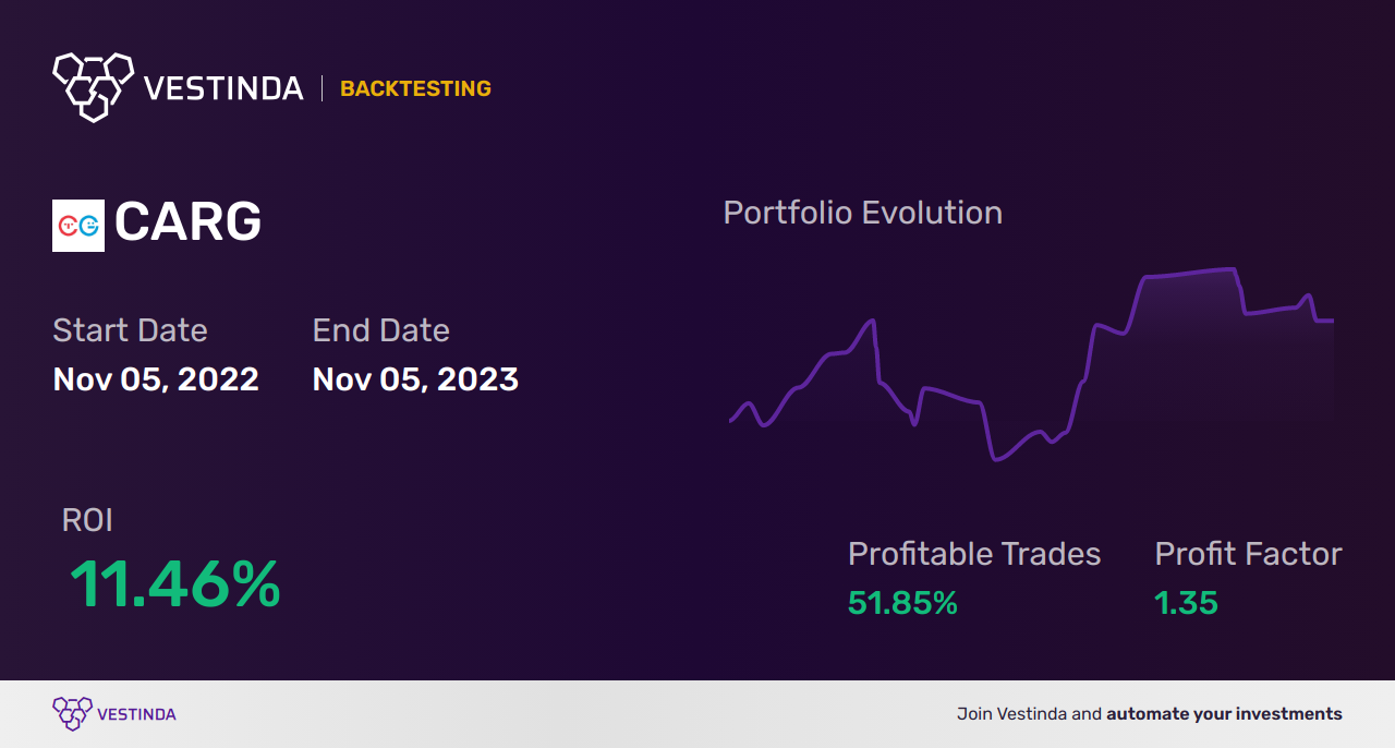 CARG (Cargurus Inc) Trading Strategies: Mastering Profitable Techniques - Backtesting results