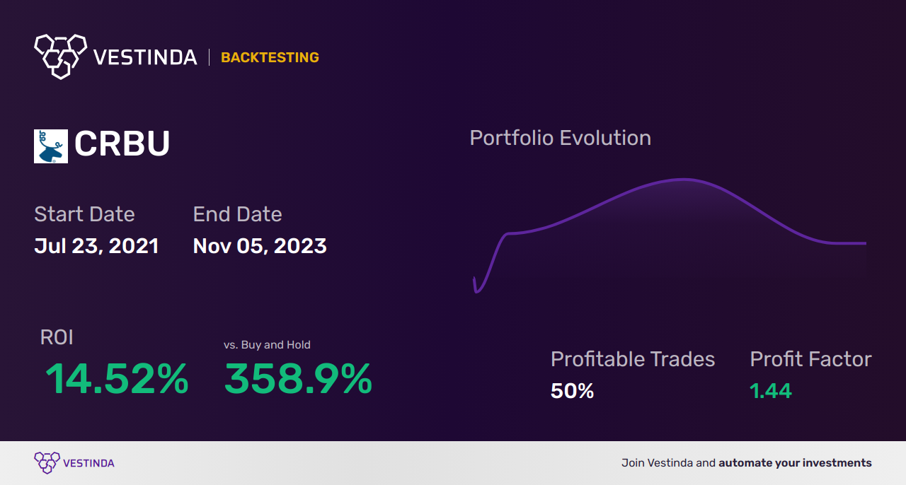 CRBU Trading Strategies: Boosting Returns with Caribou Biosciences - Backtesting results