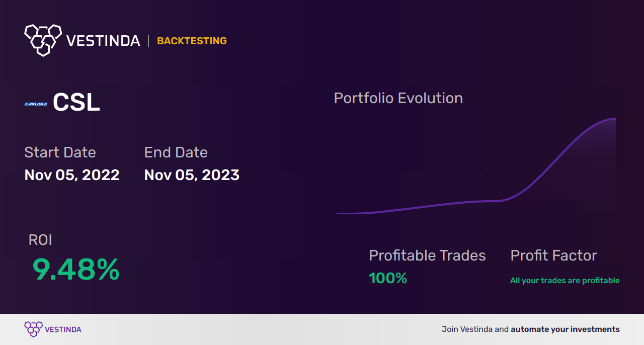 CSL Trading Strategies: Maximize Profits with Comstock Metals Ltd - Backtesting results