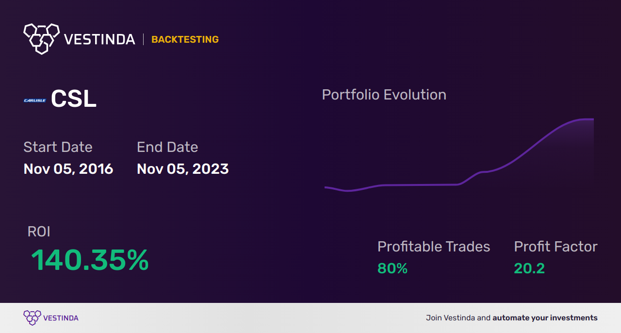 CSL Trading Strategies: Maximize Profits with Comstock Metals Ltd - Backtesting results