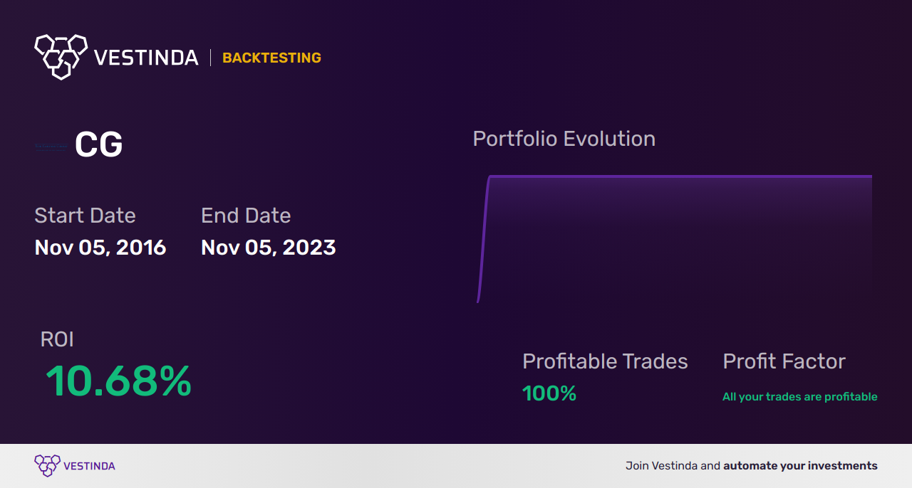CG (Carlyle Group Inc) Backtesting: Uncovering Investment Insights - Backtesting results