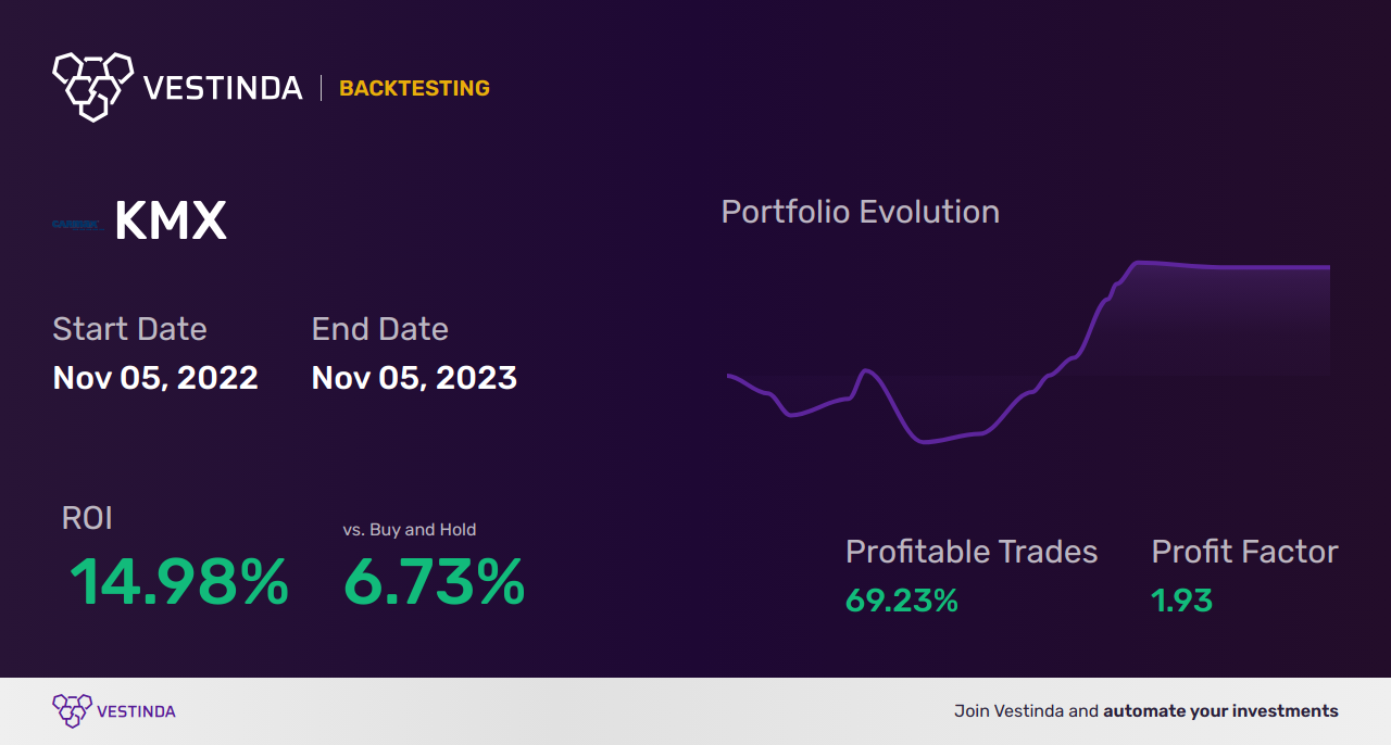 KMX (Carmax Inc) Backtesting: Unveiling Profit Potential - Backtesting results
