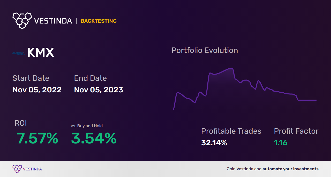 KMX (Carmax Inc) Golden Cross Trading: Unlocking Profit Potential - Backtesting results
