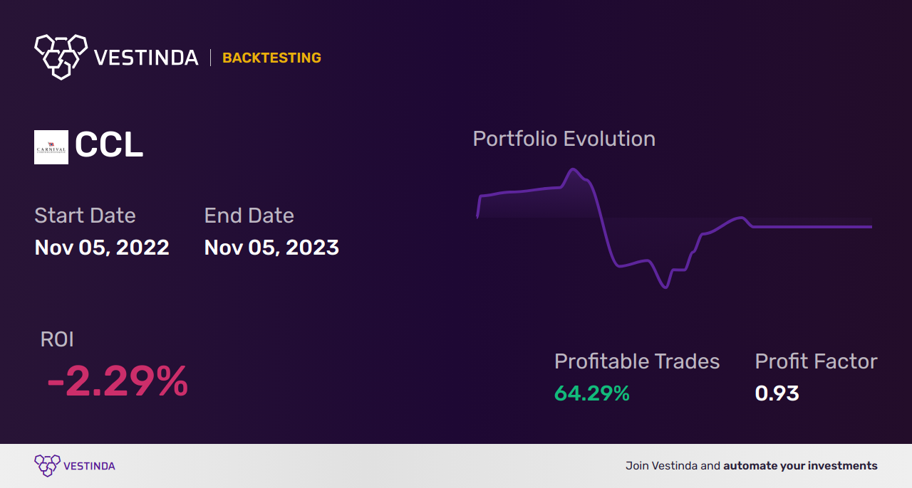 CCL (Carnival Corp A) Backtesting: Unveiling Profit Forecast - Backtesting results