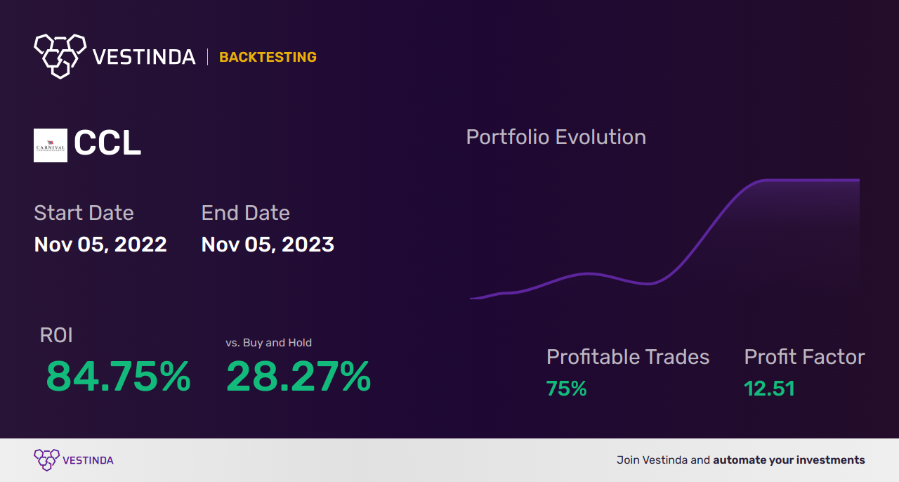CCL (Carnival Corp A) Backtesting: Unveiling Profit Forecast - Backtesting results