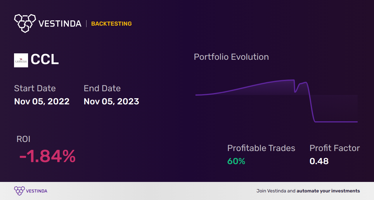 CCL (Carnival Corp A) Golden Cross Trading: Profitable Strategies - Backtesting results