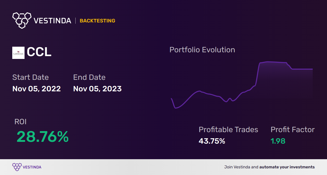 CCL (Ccl Products) Trading Strategies: Ultimate Guide for Success - Backtesting results