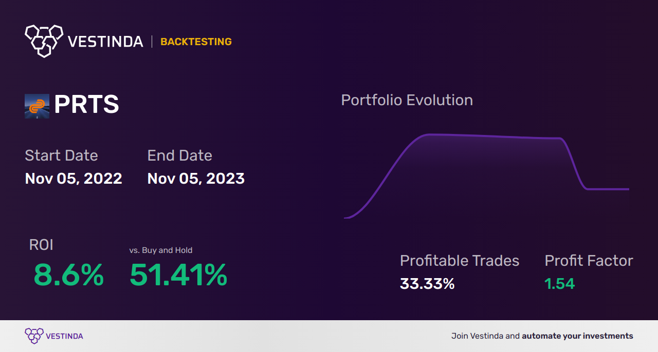 PRTS (Carparts Com) Golden Cross Trading: Boost Your Investments - Backtesting results