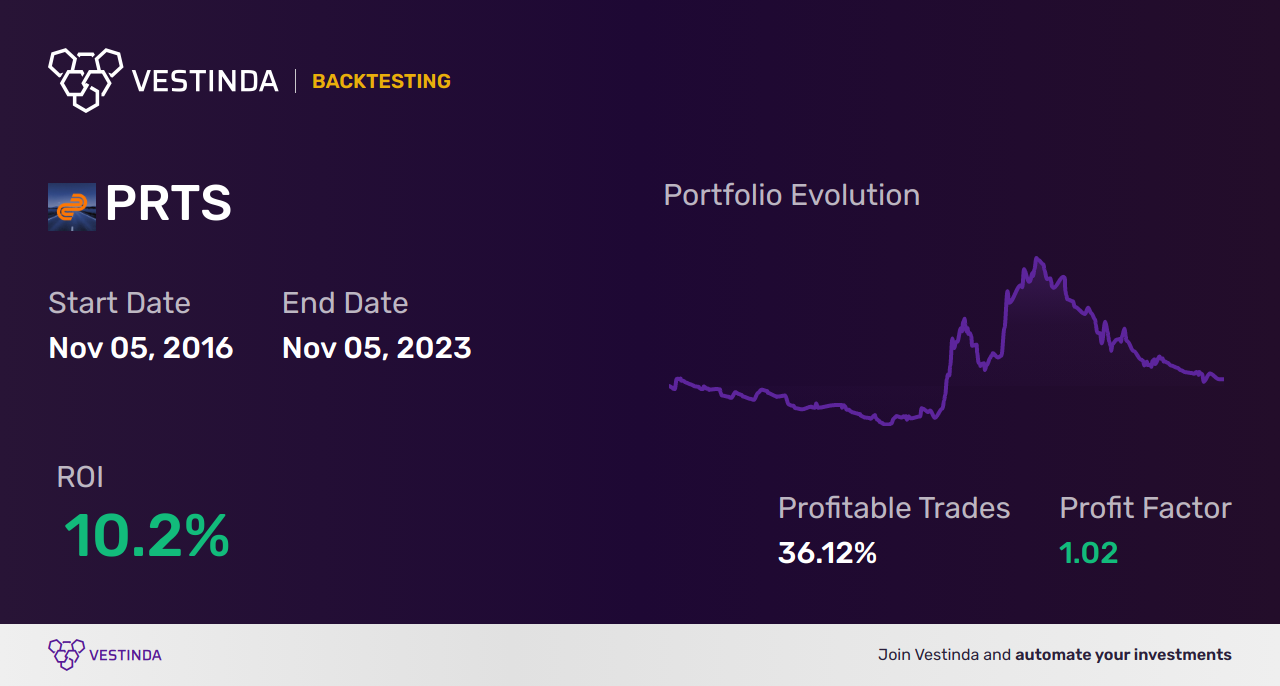 PRTS Backtesting: Unveiling the Performance of Carparts Com - Backtesting results