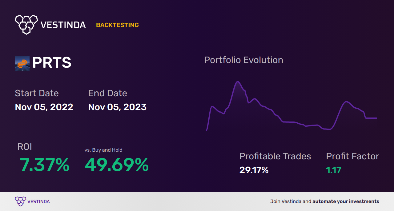 PRTS (Carparts Com) Golden Cross Trading: Boost Your Investments - Backtesting results