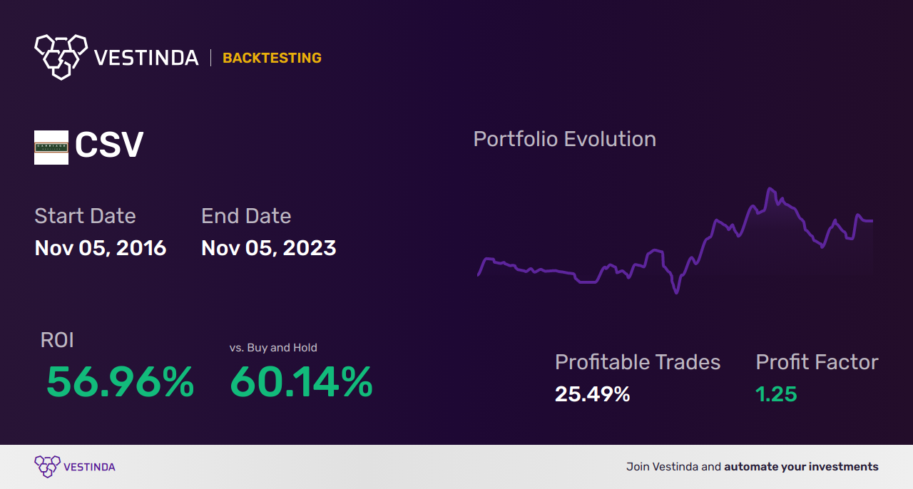 CSV (Corp. Fin. Alba Inh. Eo 1) Trading Strategies: Insider Tips - Backtesting results