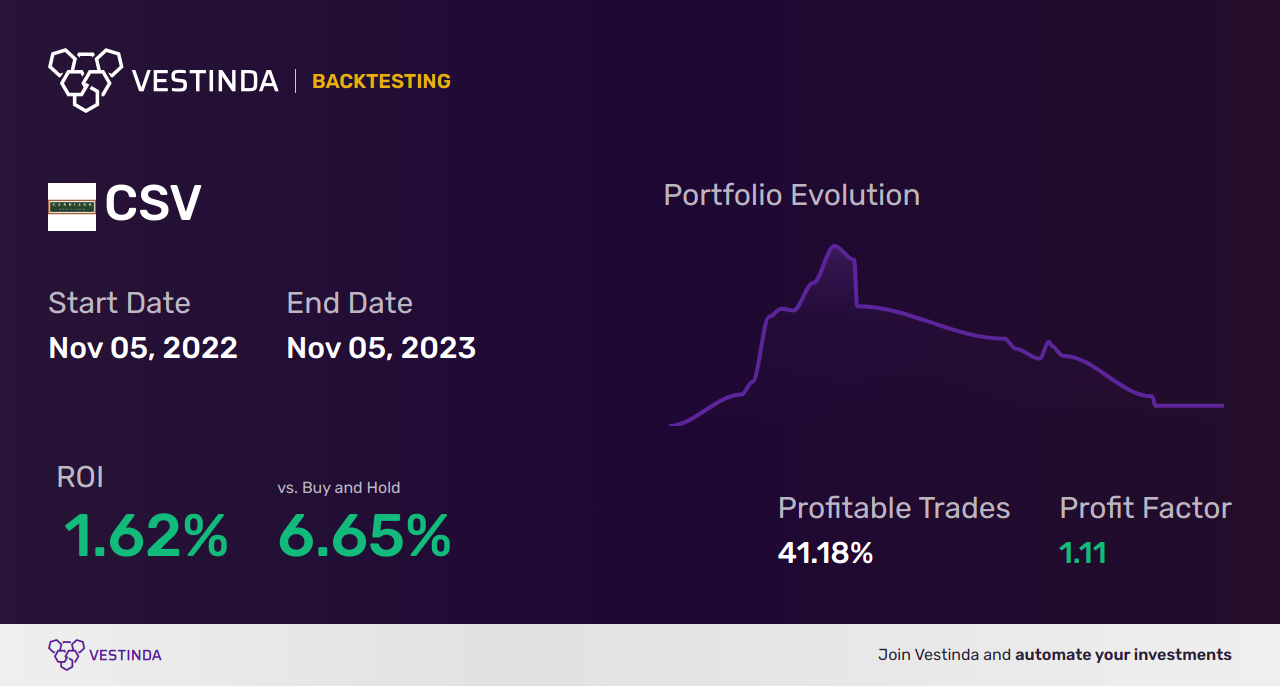 CSV Golden Cross Trading: An Efficient Strategy for Carriage Services - Backtesting results