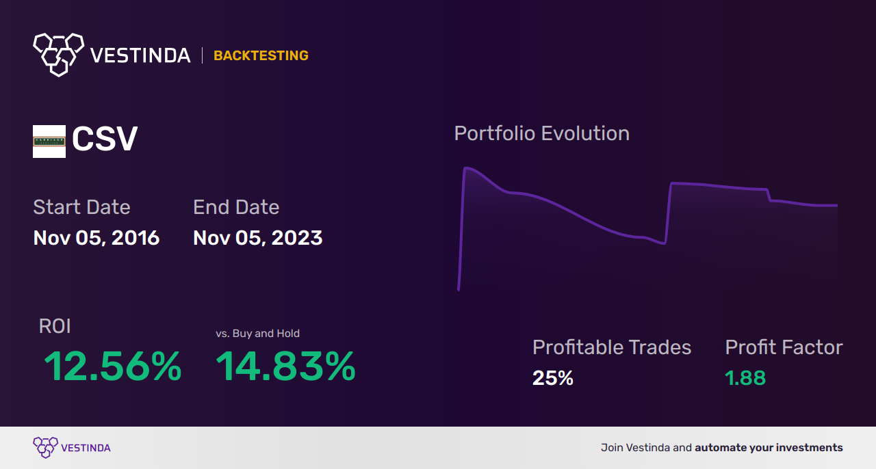 CSV (Corp. Fin. Alba Inh. Eo 1) Trading Strategies: Insider Tips - Backtesting results