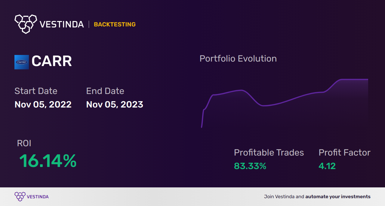CARR (Carrier Global) Golden Cross Trading: A Profitable Strategy - Backtesting results