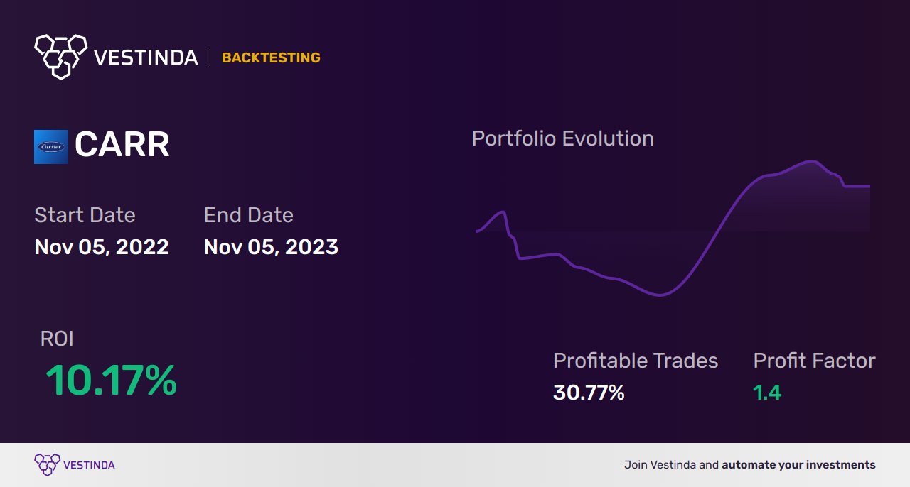 CARR (Carrier Global) Backtesting: Optimizing Trading Strategies - Backtesting results