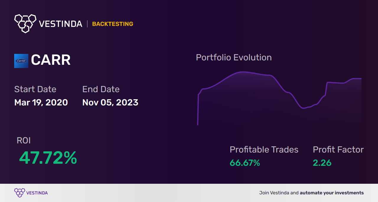 CARR (Carrier Global) Golden Cross Trading: A Profitable Strategy - Backtesting results