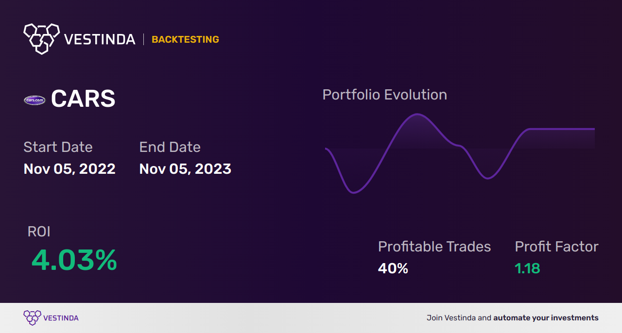 CARS (Cars.com) Golden Cross Trading: A Winning Strategy - Backtesting results
