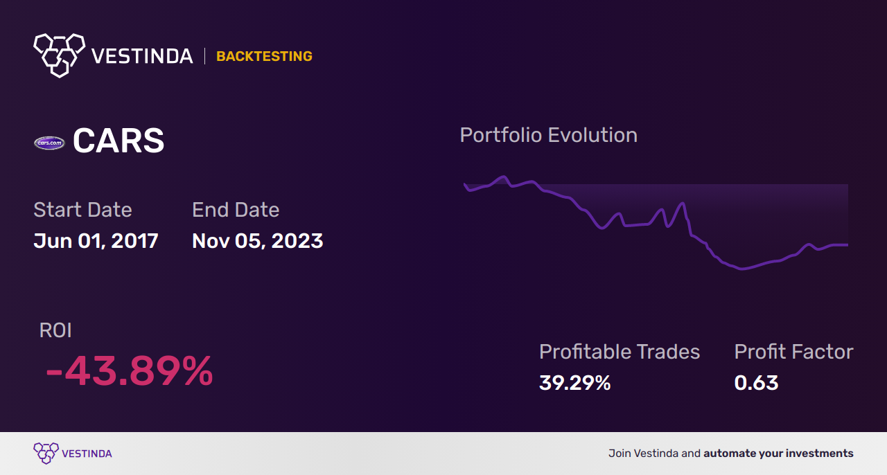 CARS (Cars.com) Backtesting: Optimize Automotive Investments with Data - Backtesting results