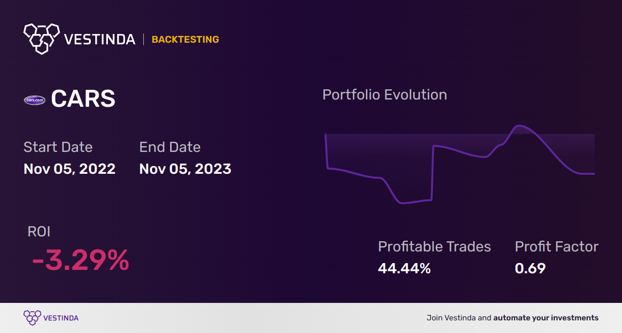 CARS (Cars.com) Backtesting: Optimize Automotive Investments with Data - Backtesting results