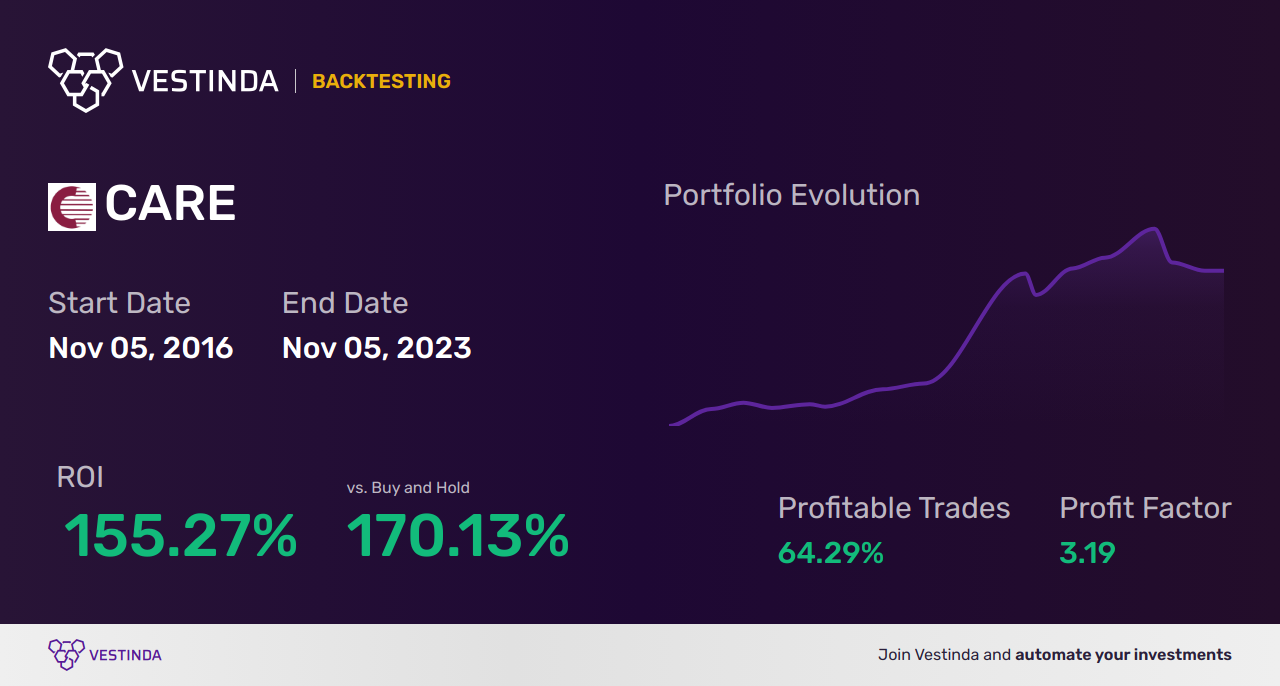 CARE (Dialogue Health Technologies Inc.) Trading Strategies: A Comprehensive Guide - Backtesting results